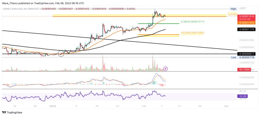 Shiba Inu Preis Chart von Tradingview