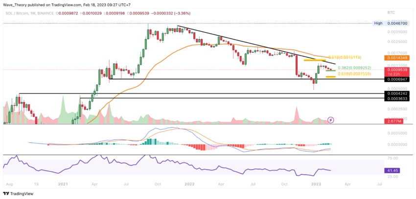 SOL Preis Chart von Tradingview