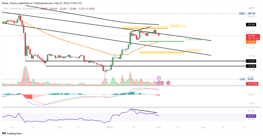 SOL Preis Chart von Tradingview