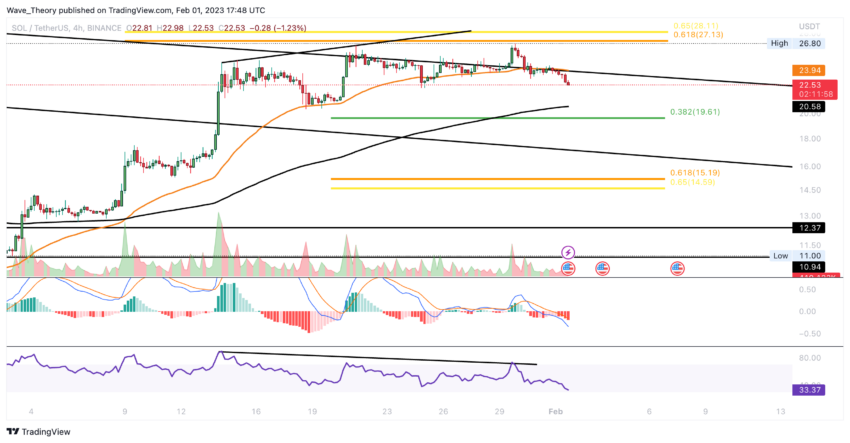 SOL Preis Chart von Tradingview