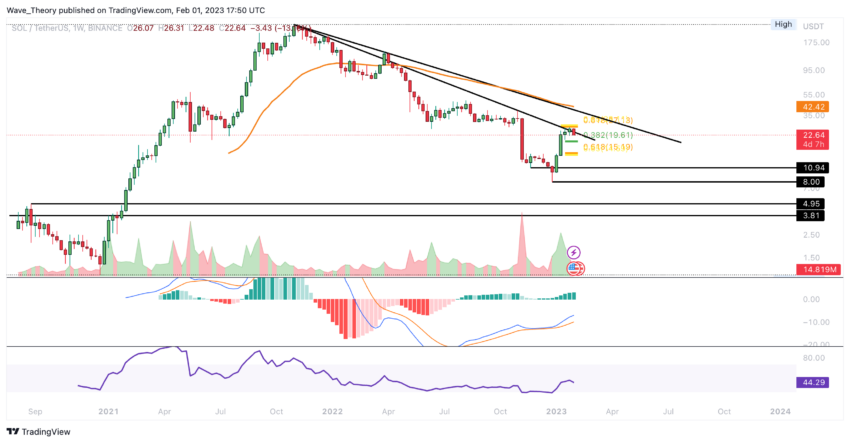 SOL Preis Chart von Tradingview