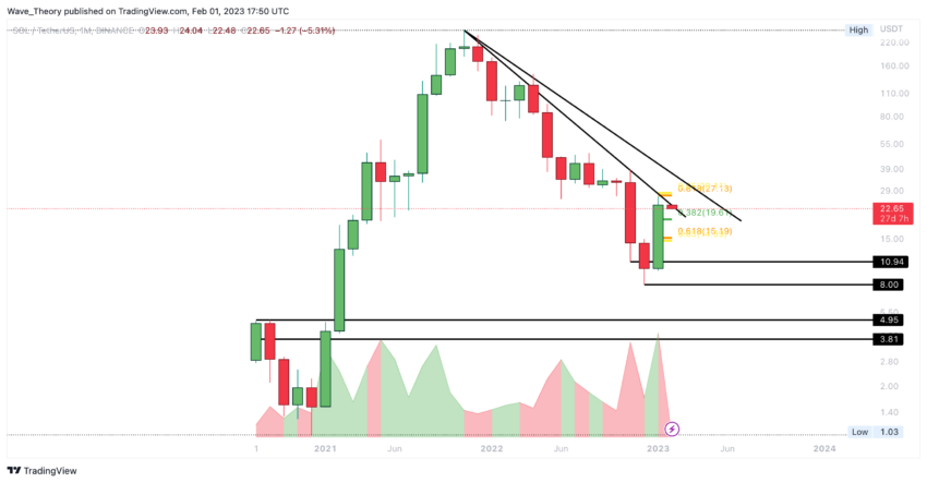 SOL Preis Chart von Tradingview