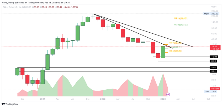 SOL Preis Chart von Tradingview