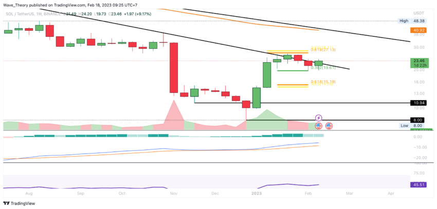 SOL Preis Chart von Tradingview