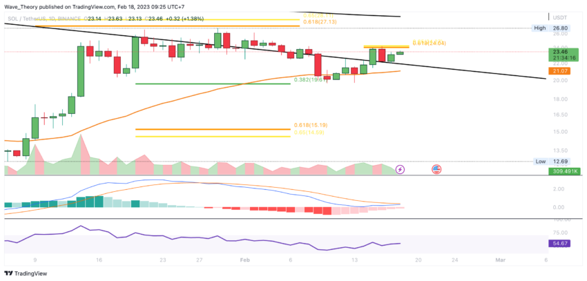 SOL Preis Chart von Tradingview