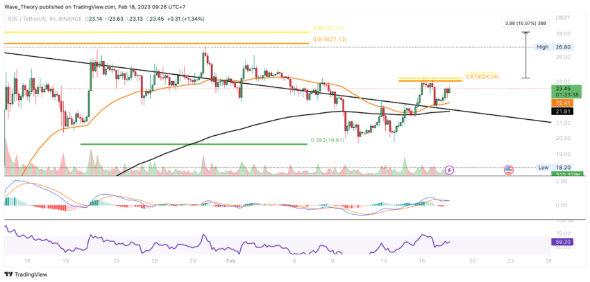 SOL Preis Chart von Tradingview