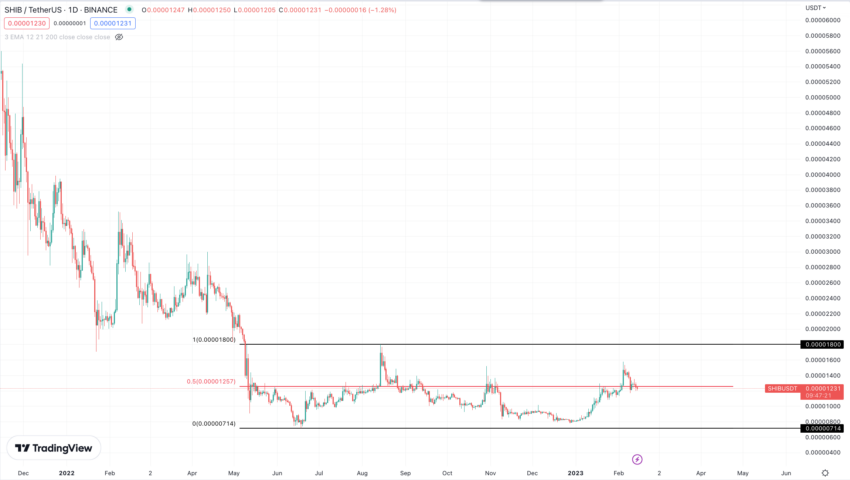 SHIB Preischart