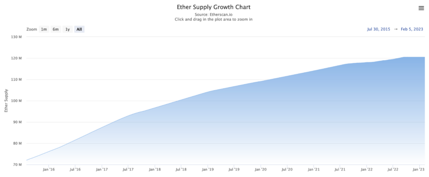 ethereum investieren grafik