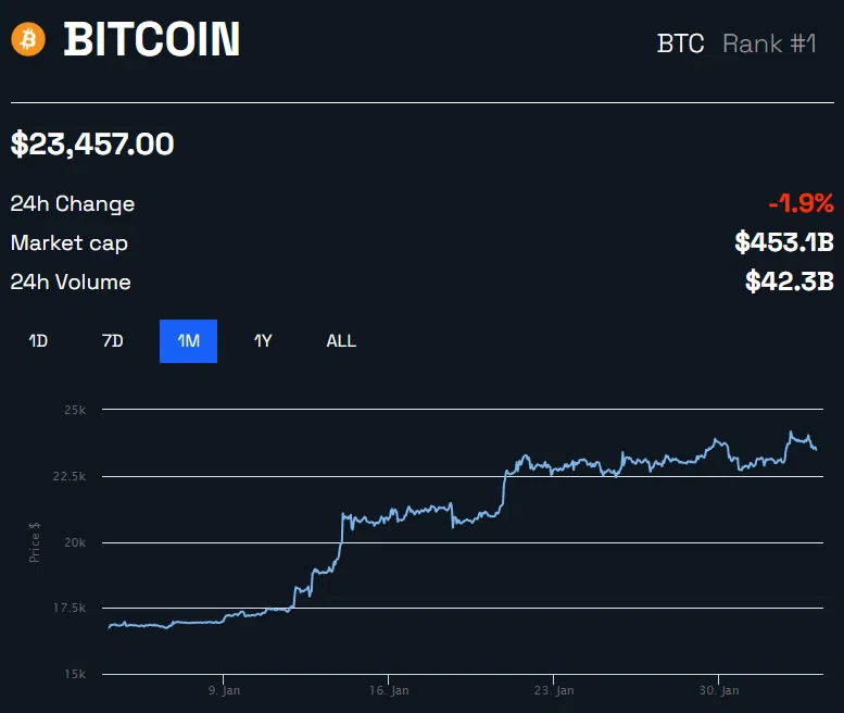 Bitcoin Preischart