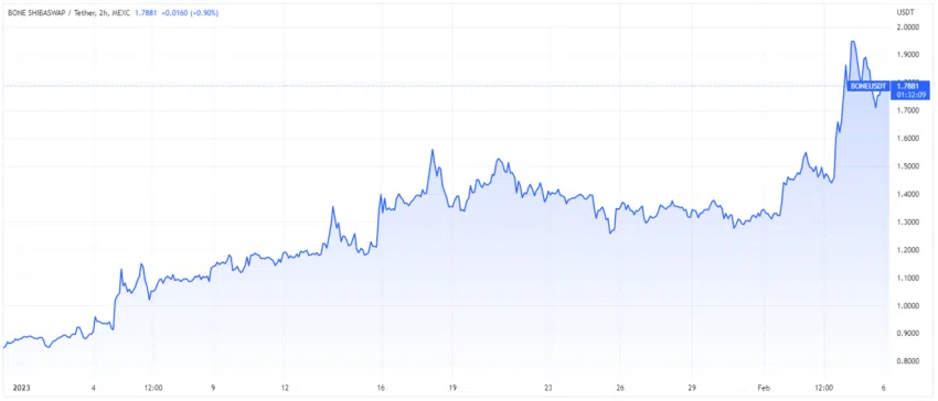 Tradingview Bone Kurs