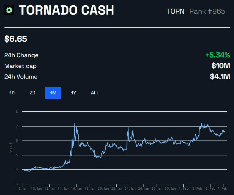 Tornado Cash (TORN) Preischart