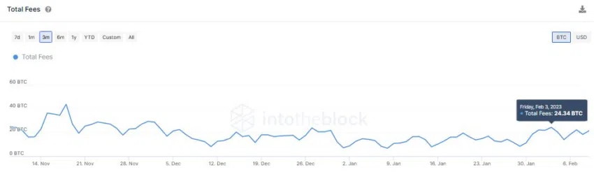 Transaktionskosten Bitcoin-Netzwerk
