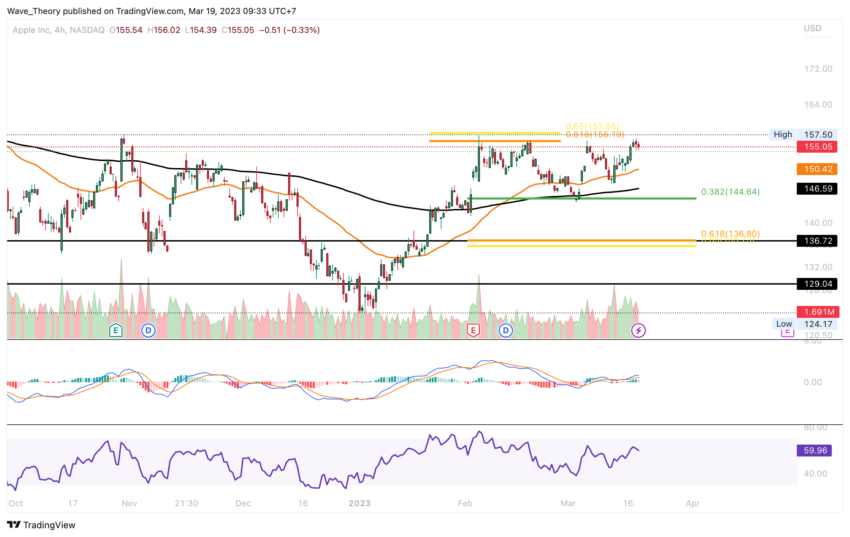 Golden Crossover im 4H-Chart