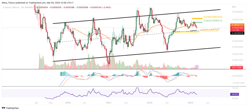 ATOM Preis Chart von Tradingview