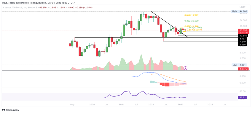 ATOM Preis Chart von Tradingview