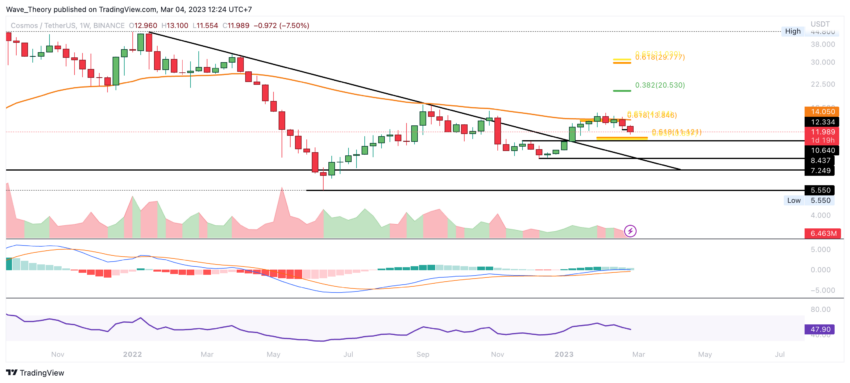 ATOM Preis Chart von Tradingview