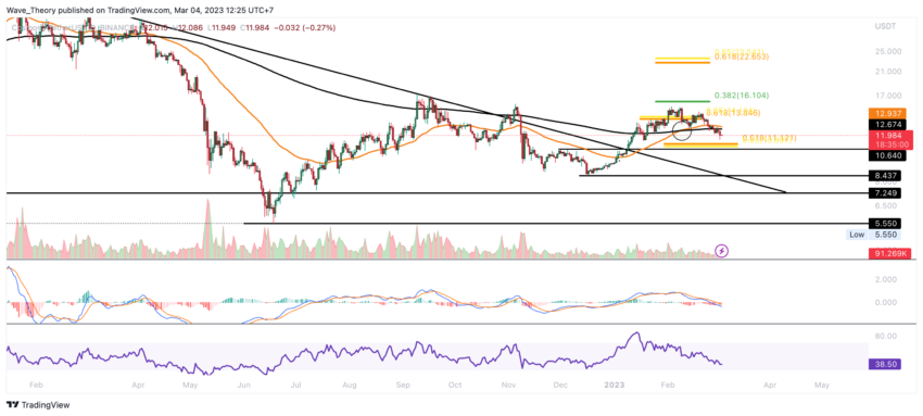 ATOM Preis Chart von Tradingview
