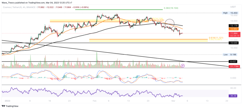 ATOM Preis Chart von Tradingview