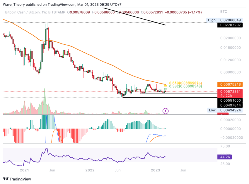 BCH Preis Chart von Tradingview