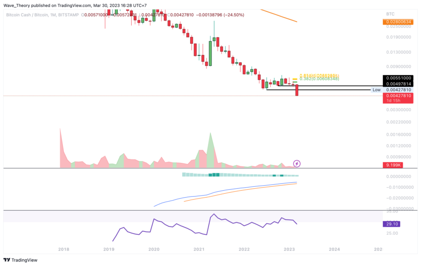 Bitcoin Cash Kurs Prognose