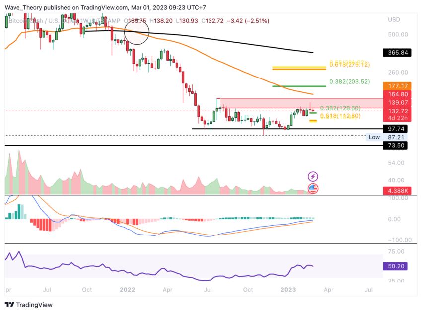 BCH Preis Chart von Tradingview