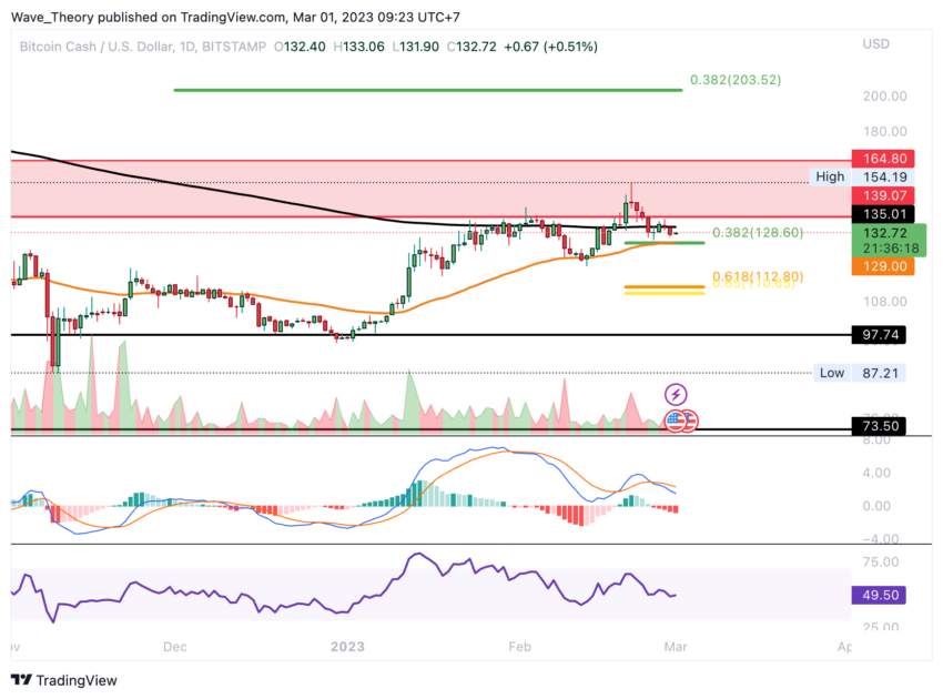 BCH Preis Chart von Tradingview