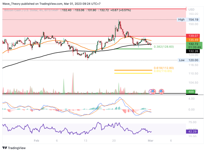BCH Preis Chart von Tradingview