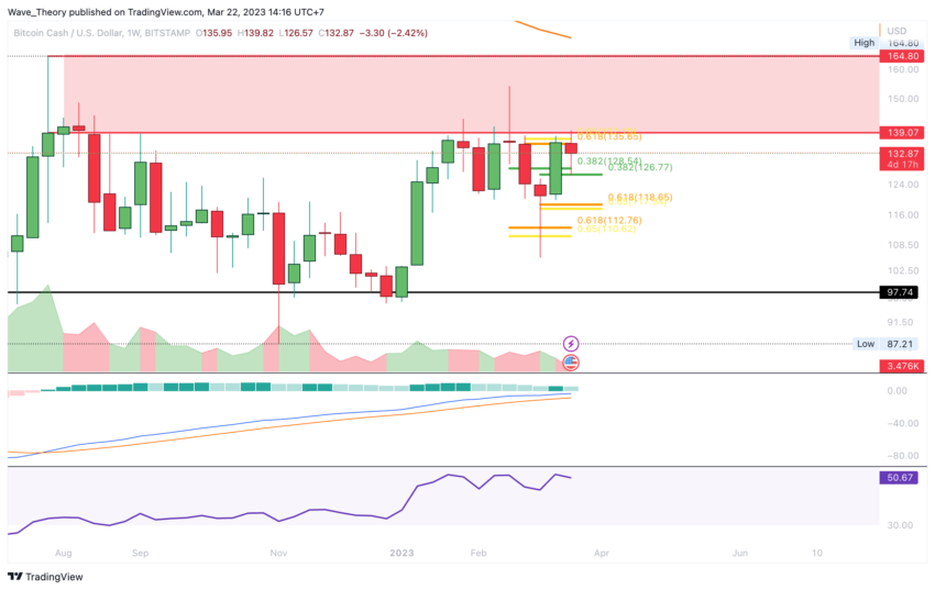 BCH korrigiert zum Fib-Niveau