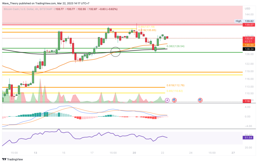 Golden Crossover im 4H-Chart