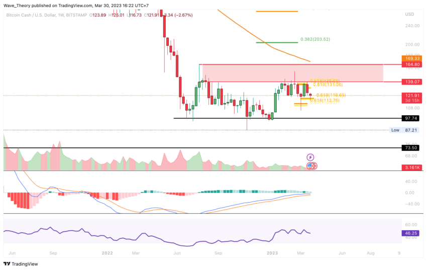 Bitcoin Cash Kurs Prognose