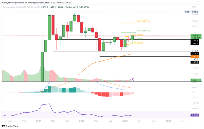 Binance Coin bricht Widerstand