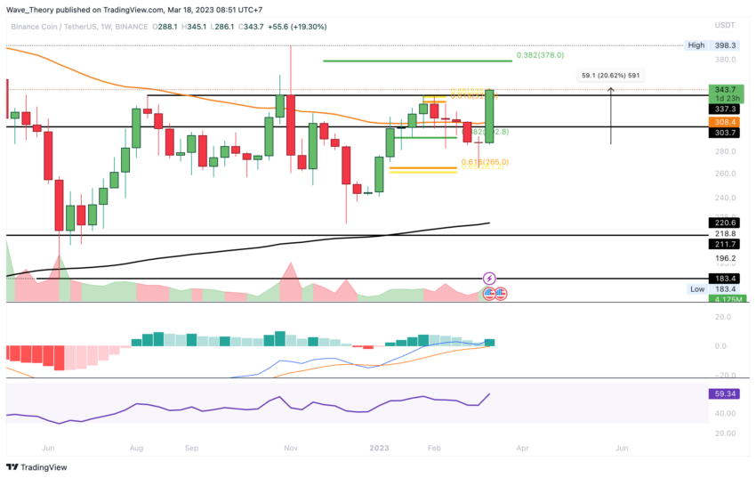 BNB steigt um 20%