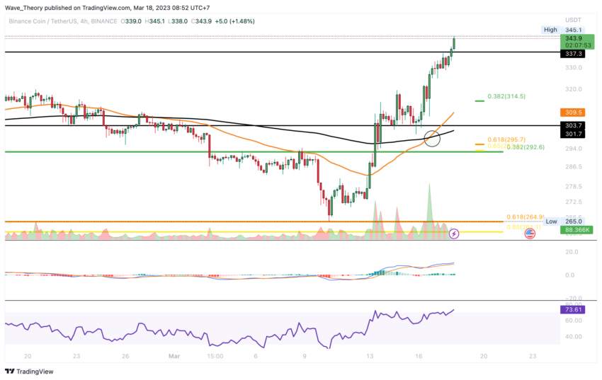 Golden Crossover 4H-Chart
