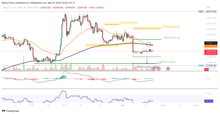 Bitcoin Preis Chart von Tradingview