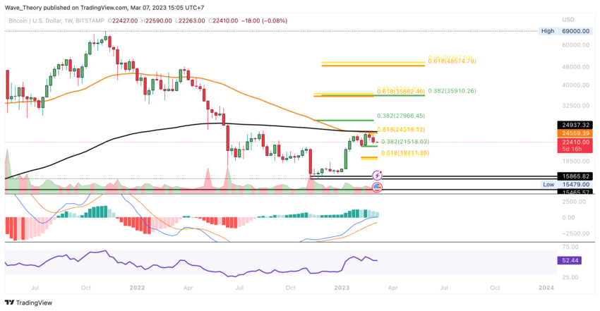 Bitcoin Preis Chart von Tradingview