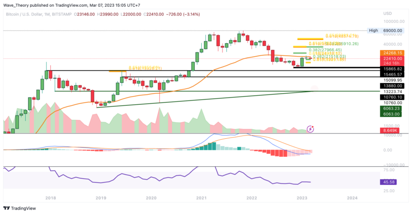 Bitcoin Preis Chart von Tradingview