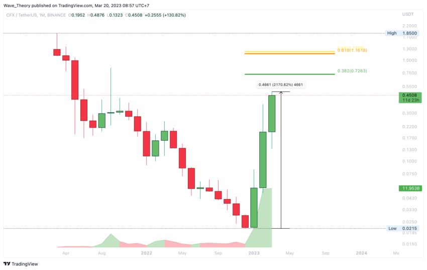 CFX Preis steigt 2170%