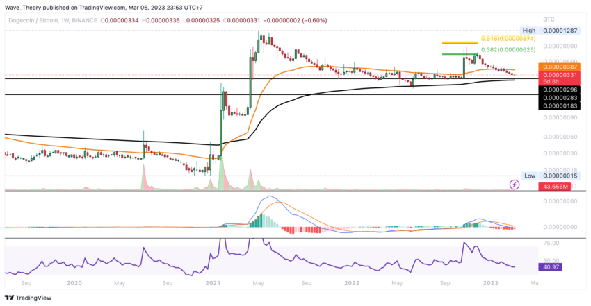 DOGE Coin Preis Chart von Tradingview