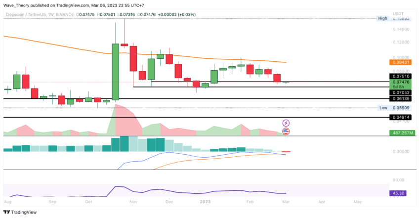 DOGE Coin Preis Chart von Tradingview