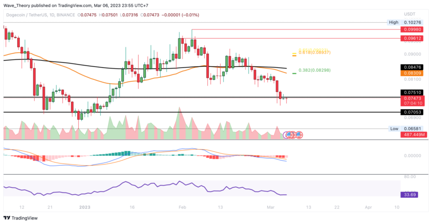 DOGE Coin Preis Chart von Tradingview