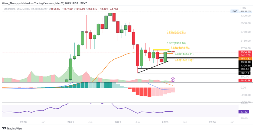 ETH Preis Chart von Tradingview