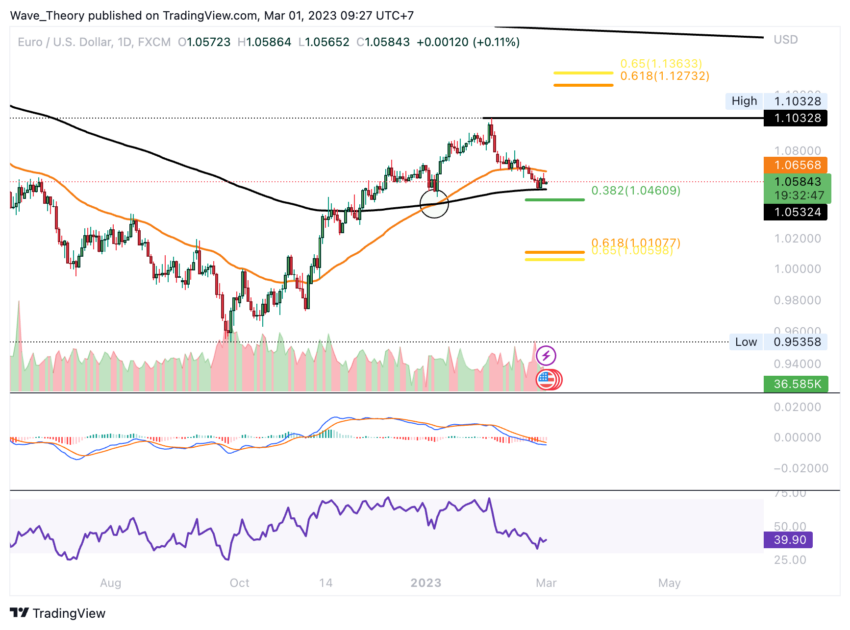 EUR USD Kurs Chart von Tradingview
