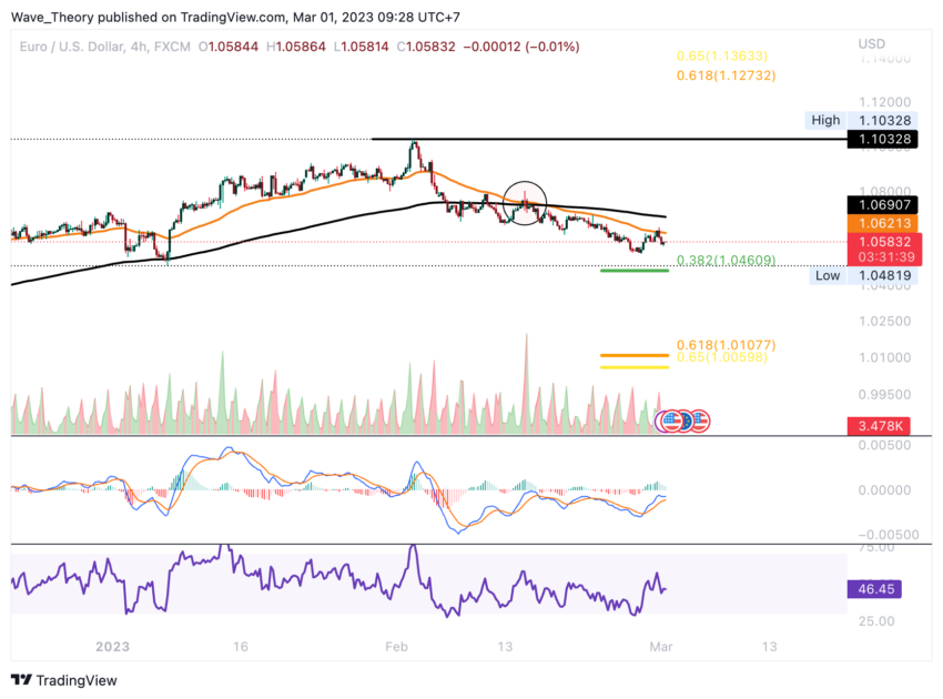EUR USD Kurs Chart von Tradingview