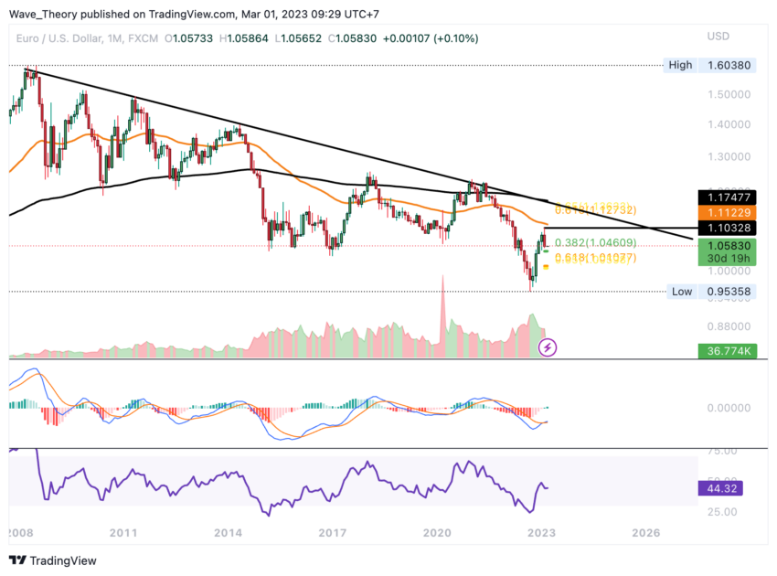 EUR USD Kurs Chart von Tradingview