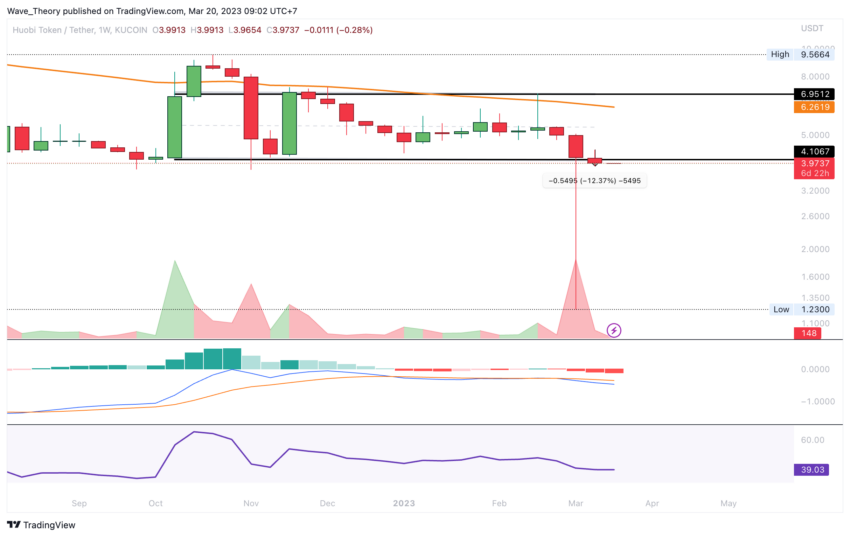 Huobi Kurs fällt 12,4%