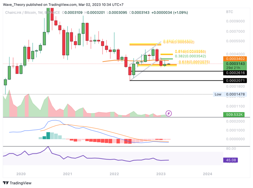 LINK Preis Chart von Tradingview