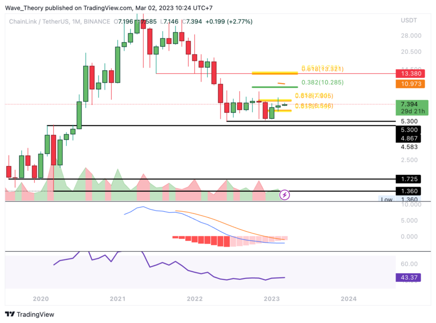 LINK Preis Chart von Tradingview
