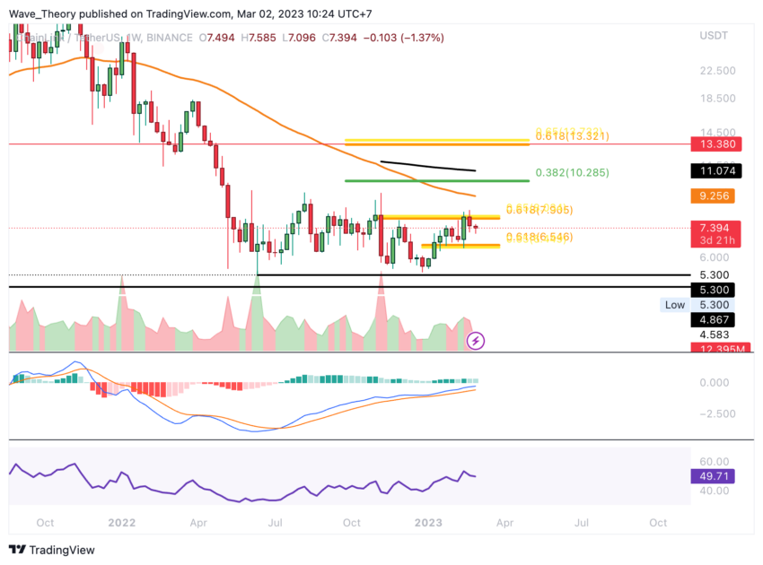LINK Preis Chart von Tradingview