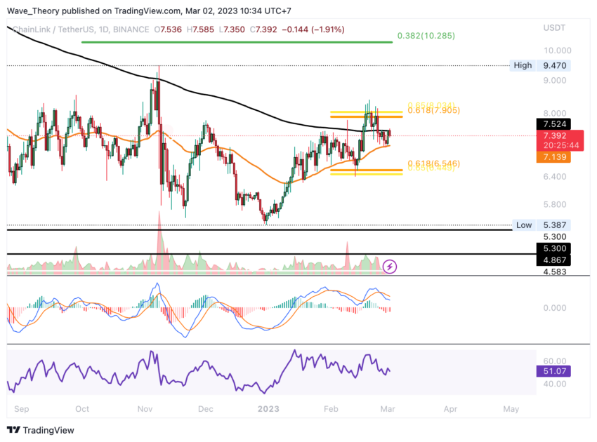 LINK Preis Chart von Tradingview