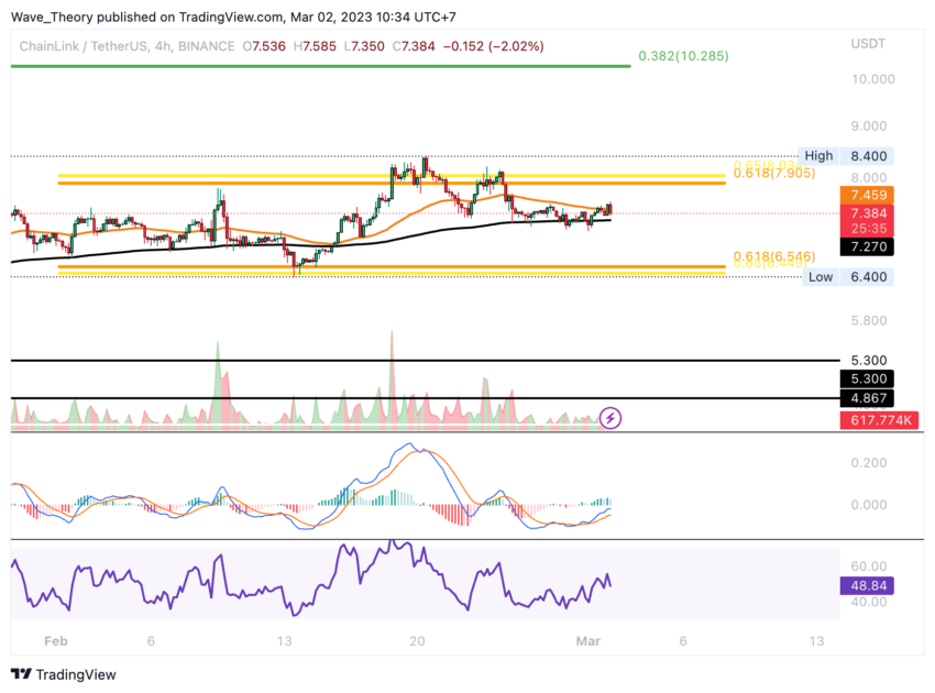 LINK Preis Chart von Tradingview